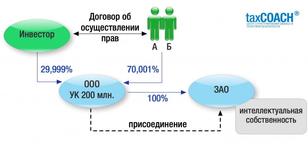 Взыскание неустойки в 5 млн рублей в связи с невыполнением корпоративного договора