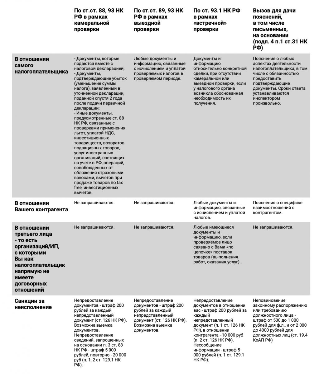 ТаксБук: Требование О Предоставлении Документов (Информации) От.