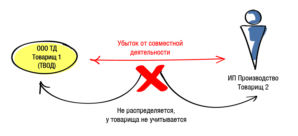 Простое товарищество картинки