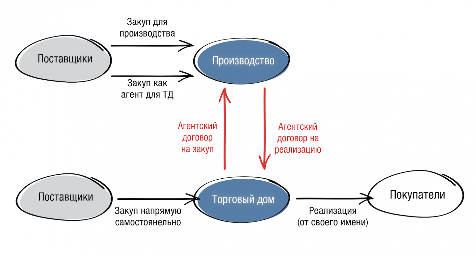 Презентация агентский договор