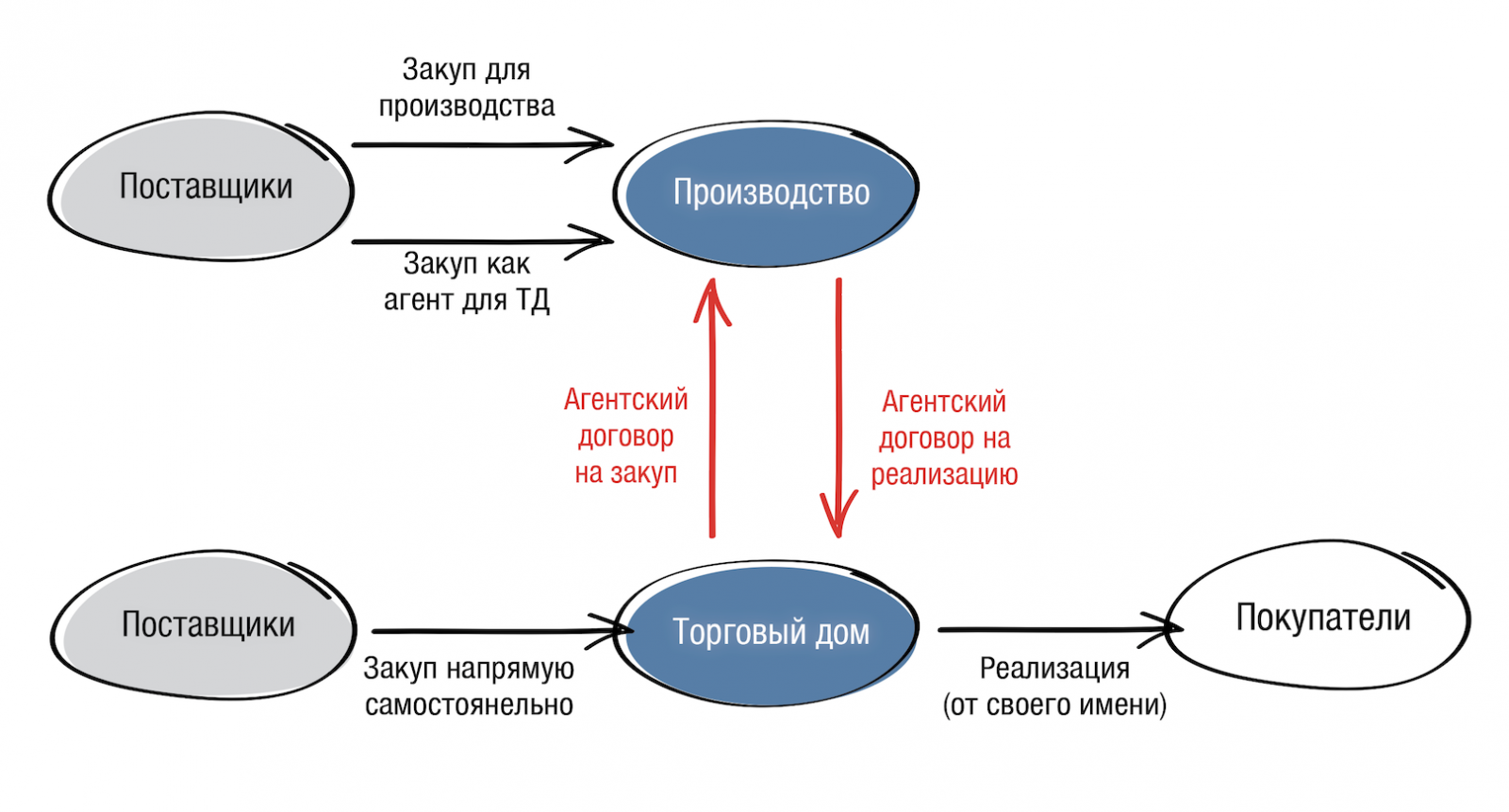 Fstravel com агентская. Агентская схема агент принципал. Агентский договор схема. Агентский договор схема работы. Схема агентского договора на услуги.