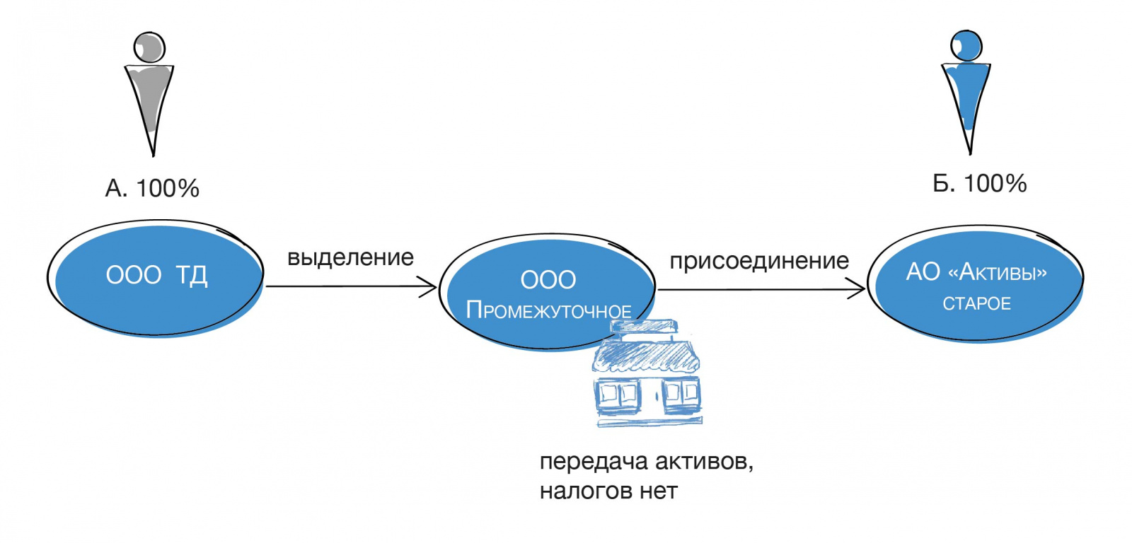 Слияние путем присоединения