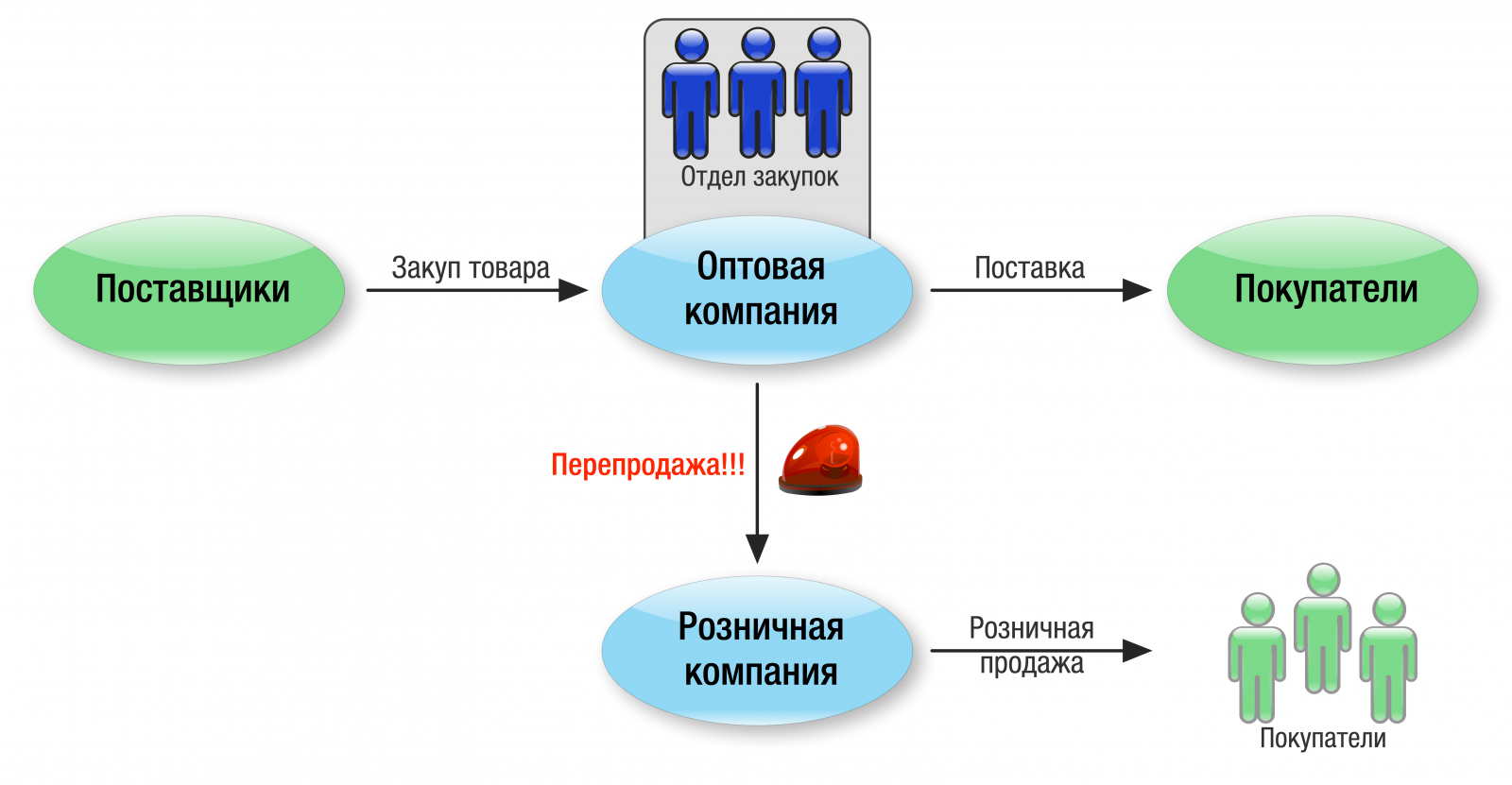 Организация торговли в магазине. Схема работы предприятия. Схема оптовая реализация продукции. Схема работы предприятия оптовой торговли. Схема реализации товара.