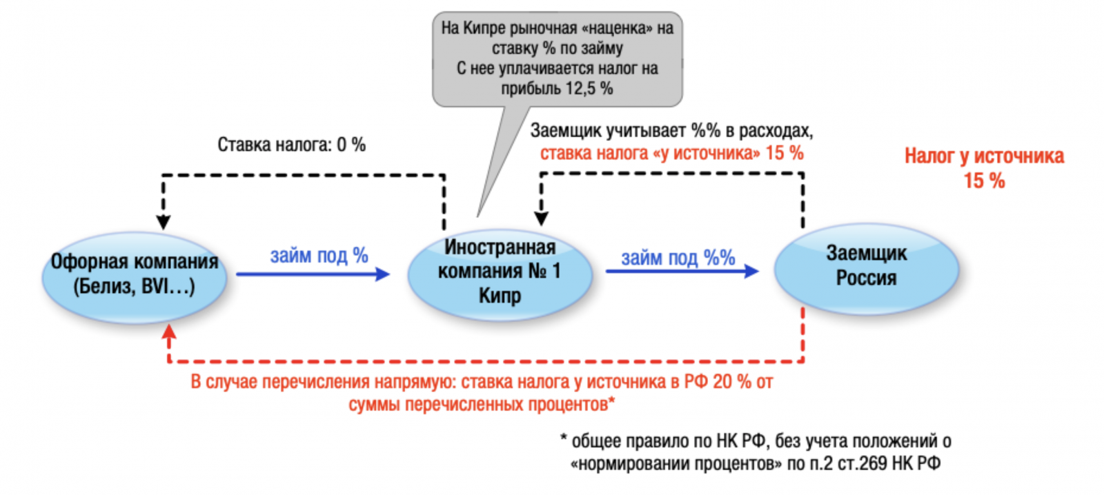 Реферат: Налогообложение доходов иностранных турфирм