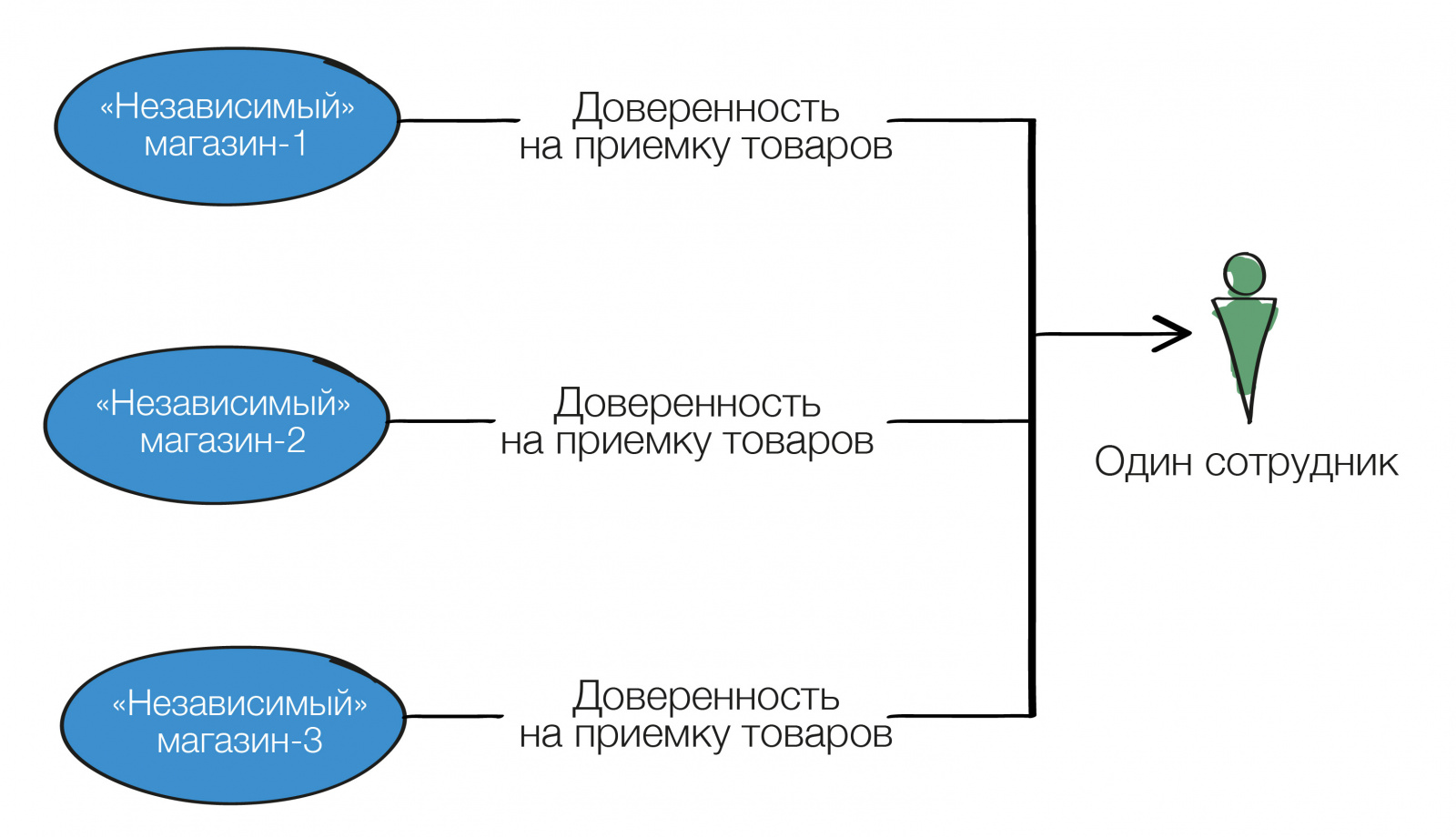 Платон доверенность образец