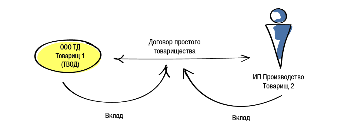 Договор простого товарищества. Стороны договора простого товарищества. Схема простого товарищества. Договор простого товарищества схема.