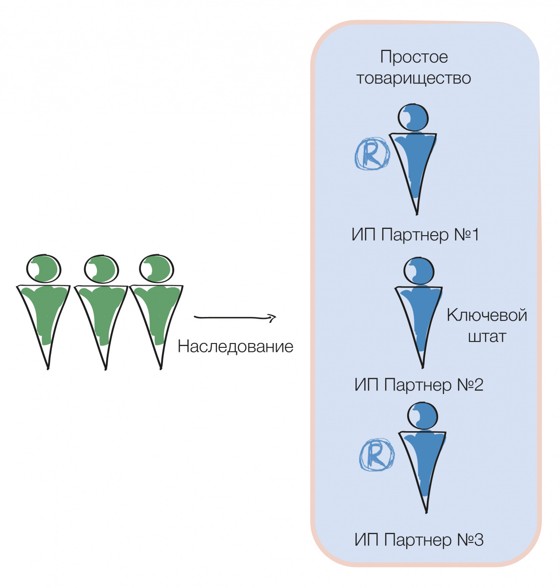 Проверенные поставляемые результаты. Простое товарищество пример. Бизнес по наследству. Как наследуется бизнес. Наследование бизнеса несовершеннолетними.