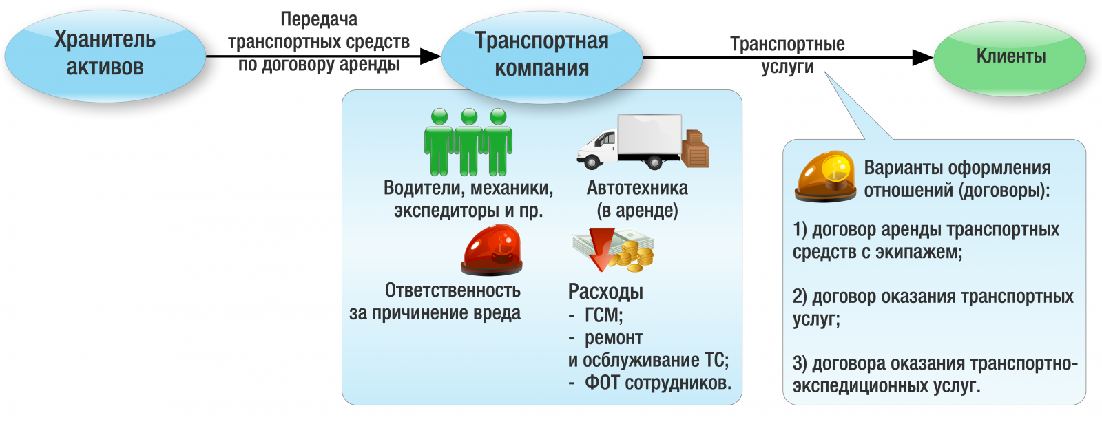 Договор оказания транспортных услуг с экипажем образец