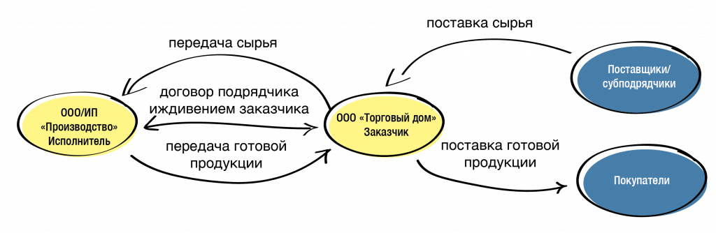 Давальческая схема это