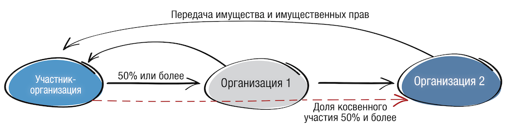 Ооо передало имущество учредителю. Схема участия в долях. Схема участия в капитале. Расчет косвенного участия в уставном капитале.