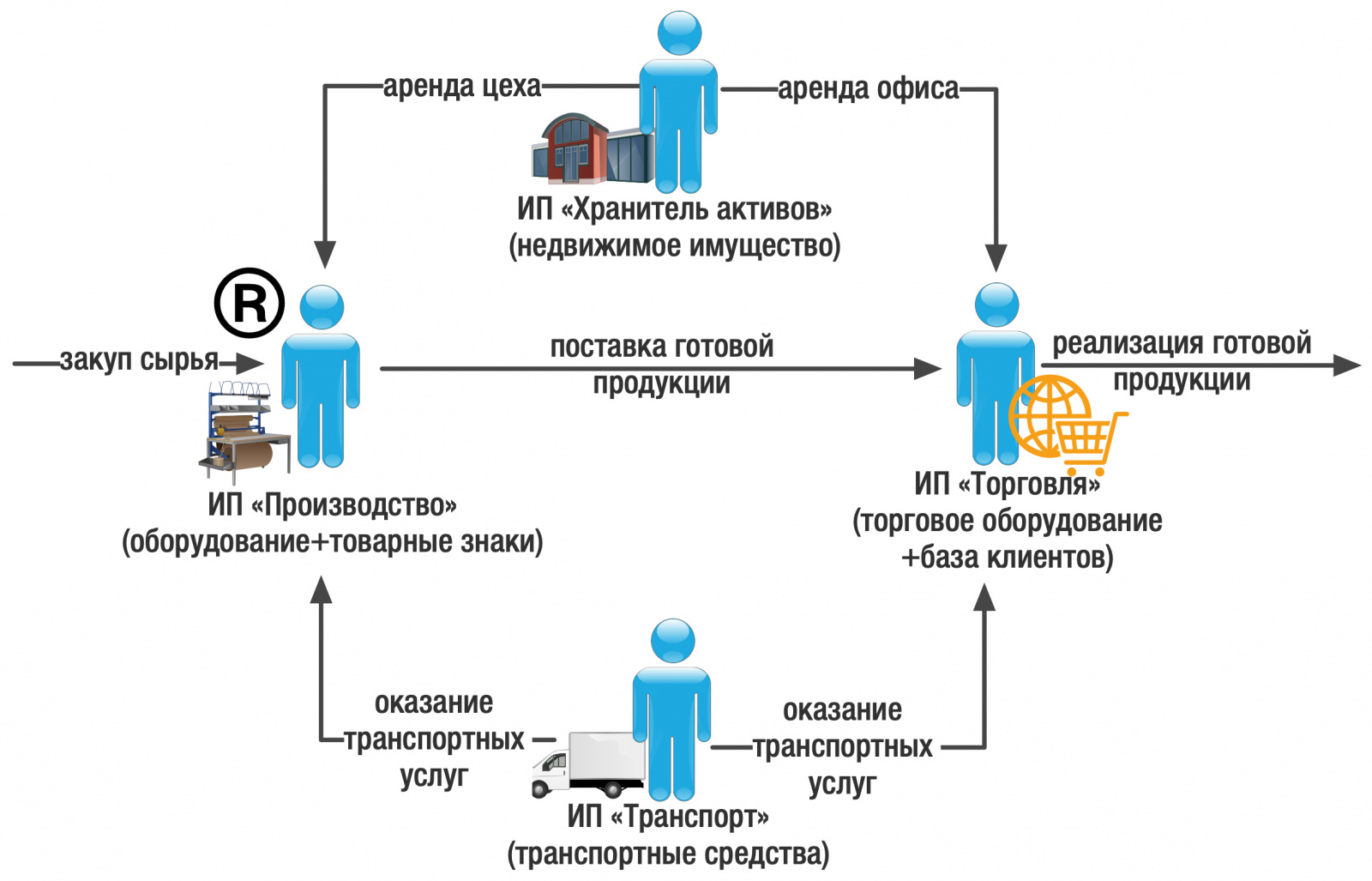 Реферат: Выбор организационно-правовой формы предприятия