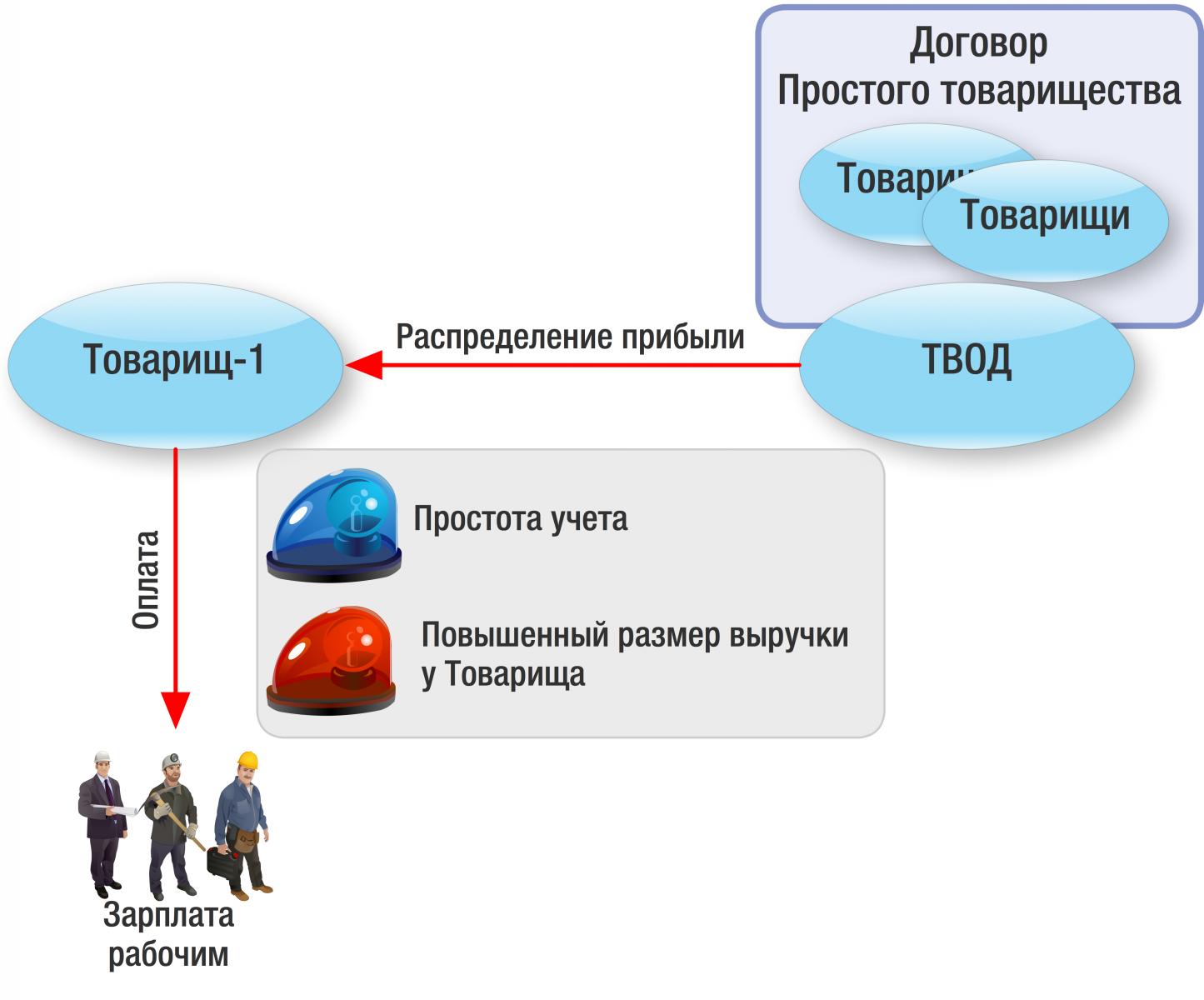 Реферат: Совместная деятельность в форме товарищества