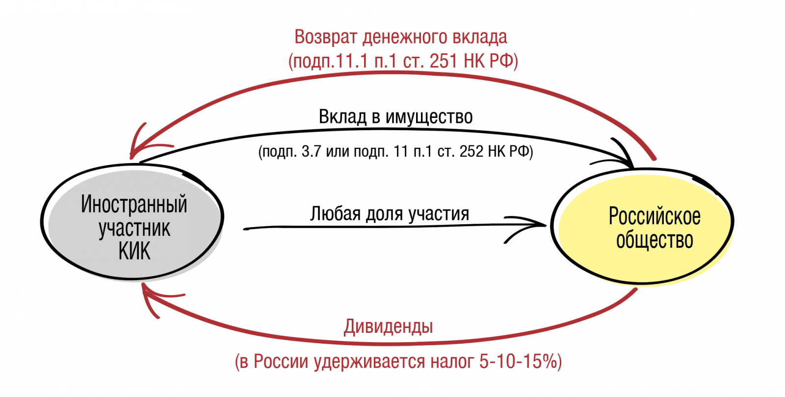 vklad v imizchestvo