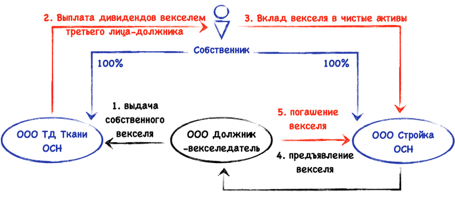 Задолженность по векселям. Погашение векселя. Займ векселем у должника. Технология платежа по векселю. Вексель от ООО для ООО.