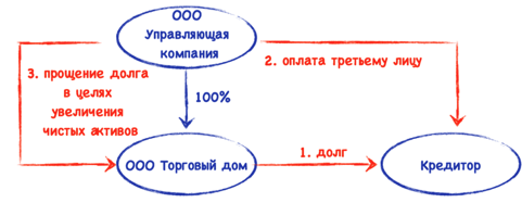 Перевод долга схема
