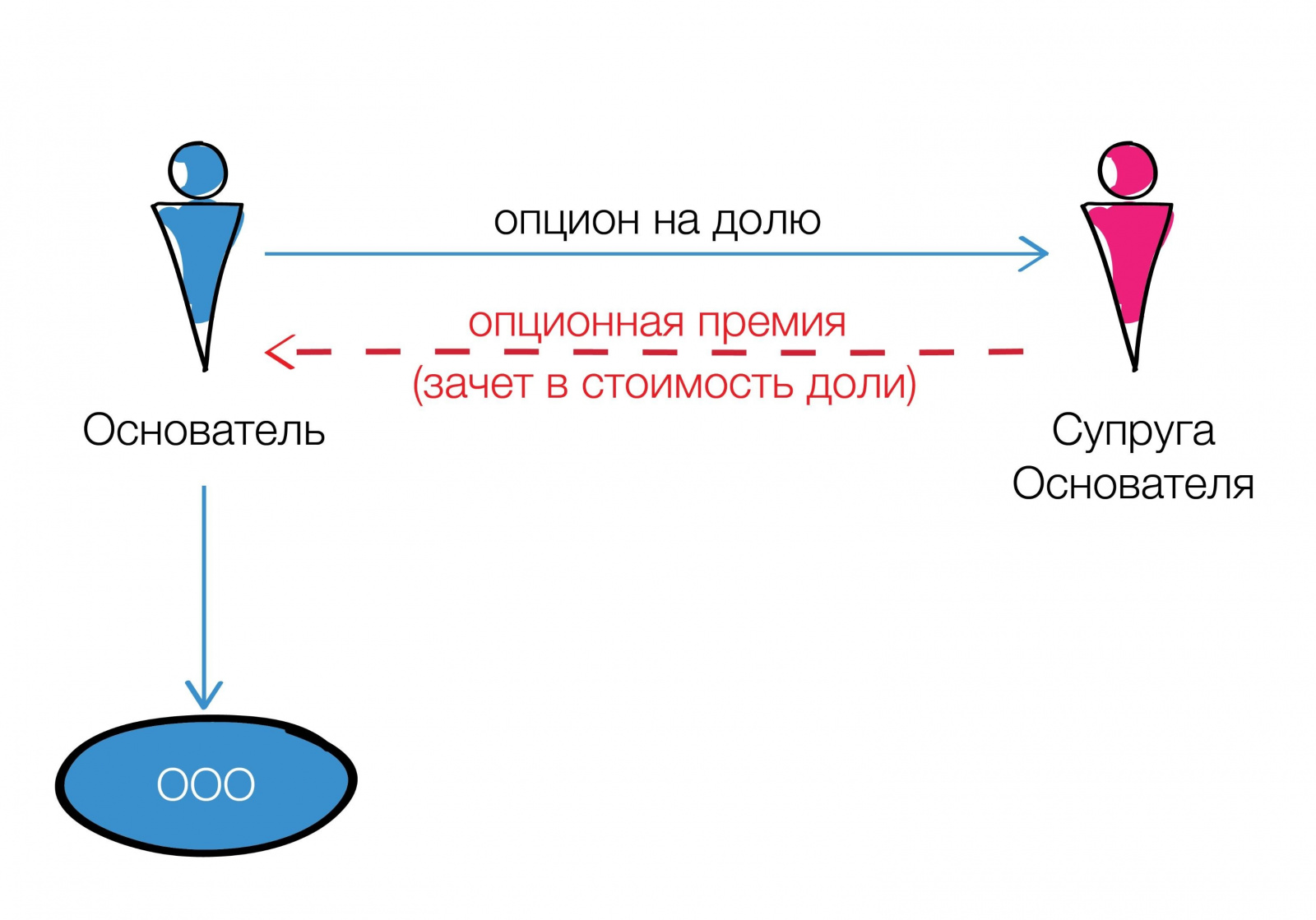 Опцион на продажу доли в ООО.