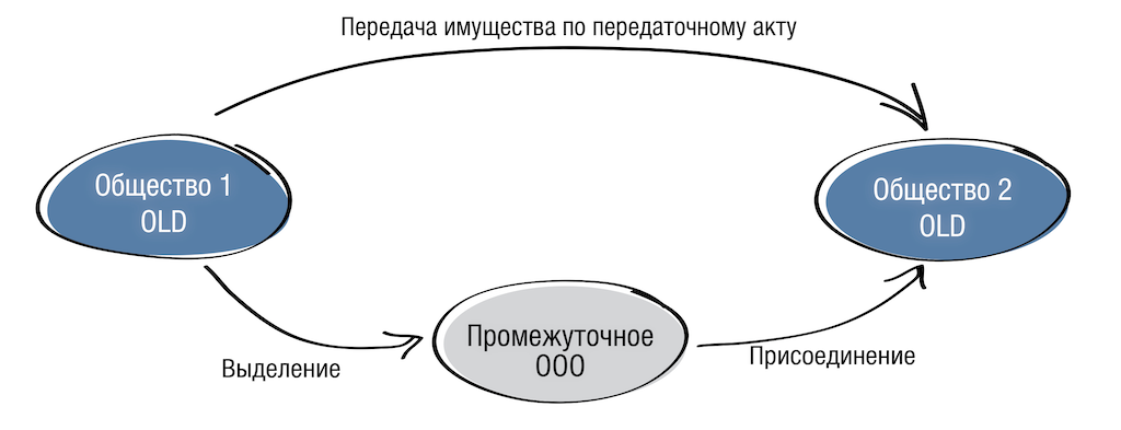 Ооо передало имущество учредителю. Присоединение капиталов в ООО.