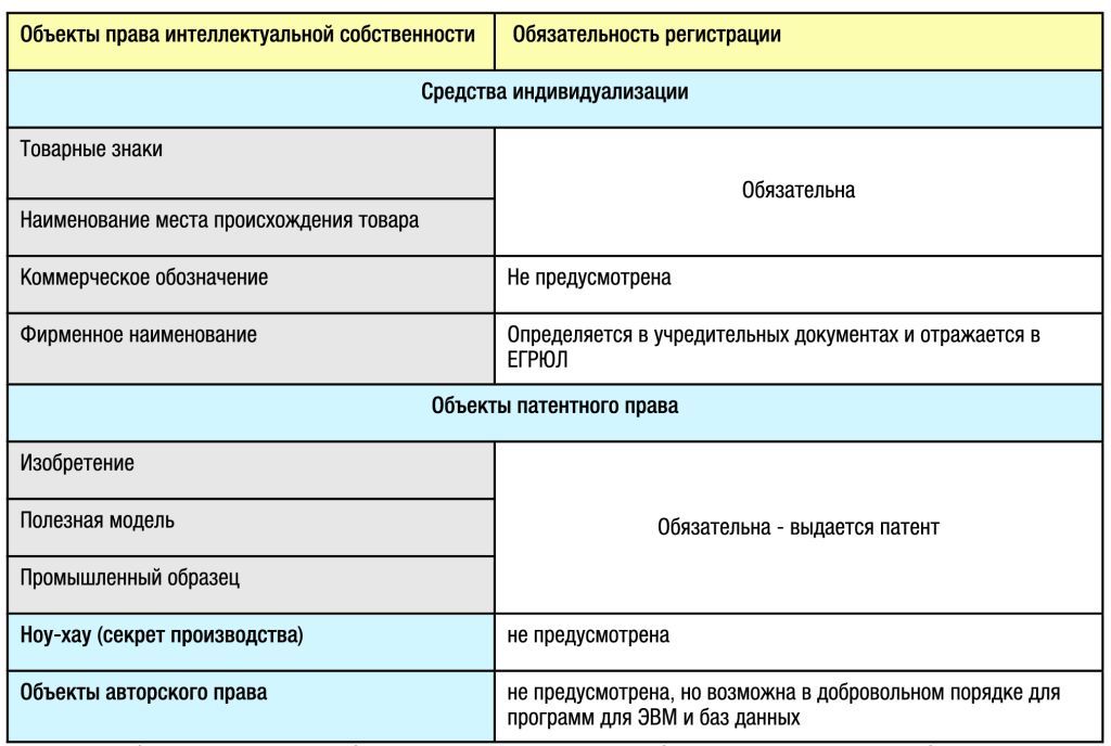 Регистрация интеллектуальных прав