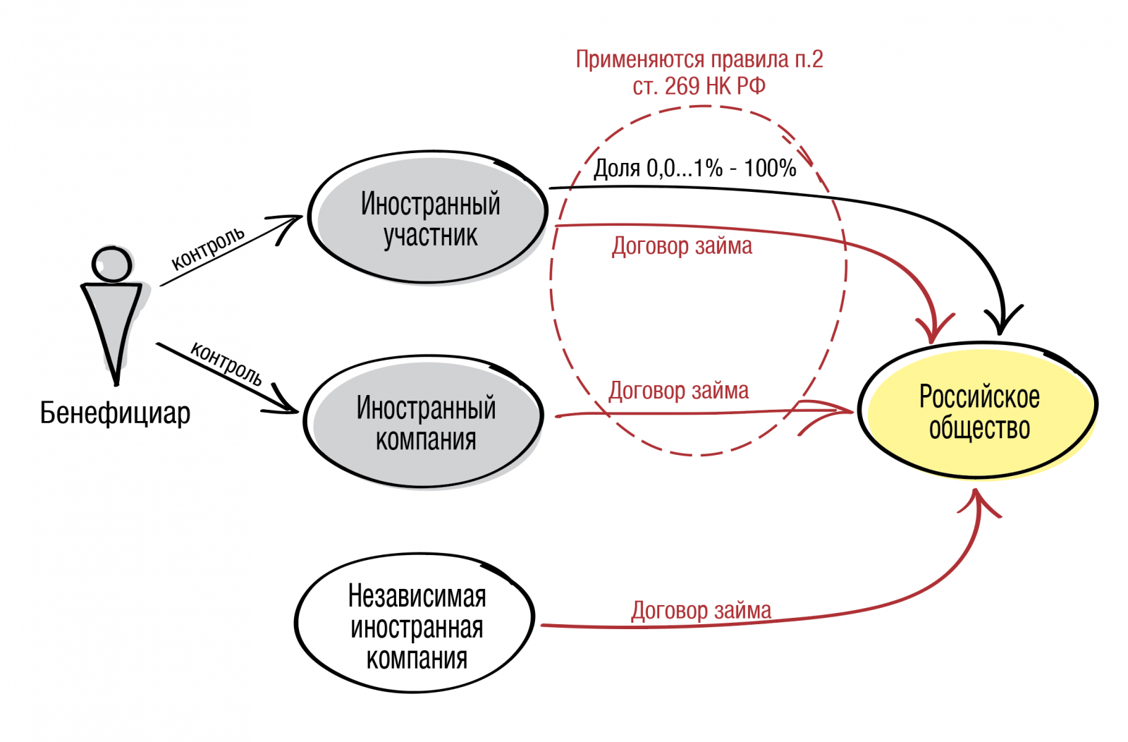 Организации с иностранным капиталом