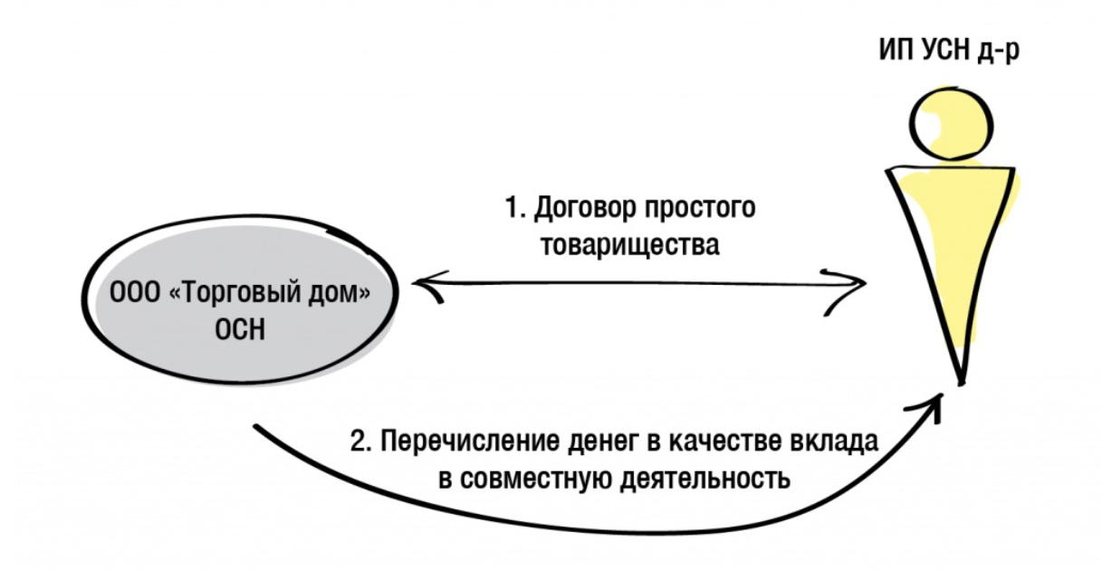 Простое товарищество картинки