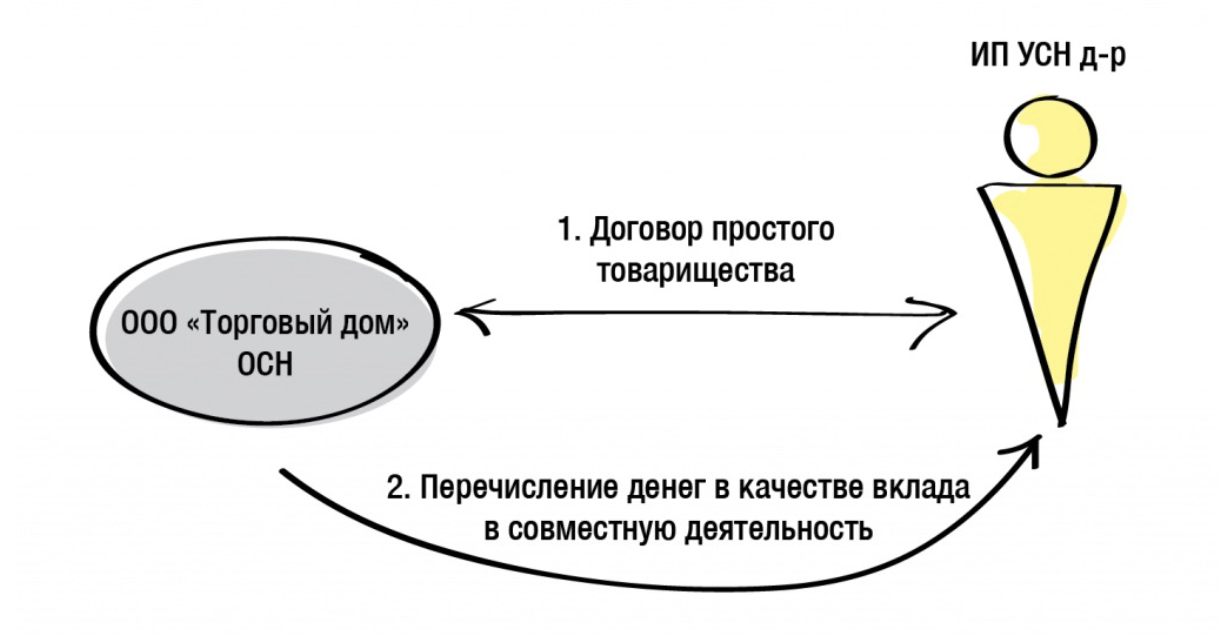 Договор простого товарищества может быть. Договор простого товарищества. Схема простого товарищества. Договор простого товарищества схема. Простое товарищество пример.