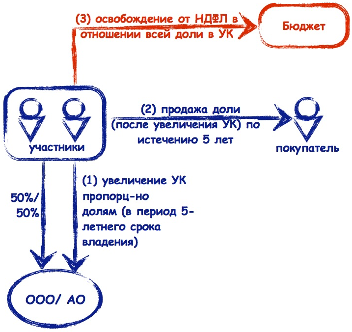 Продажа Доли В Ооо