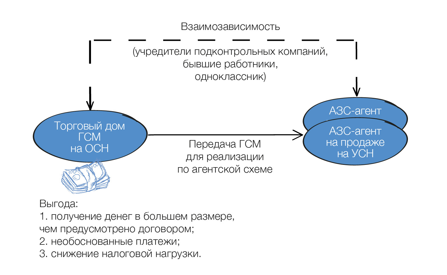 Описание схемы ведения бизнеса клиента пример Картинки ОПИСАНИЕ ВЕДЕНИЯ БИЗНЕСА ДЛЯ БАНКА ПРИМЕР