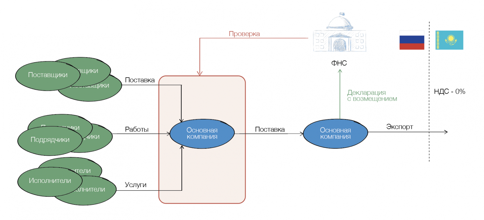 Экспорт в казахстан из россии ндс