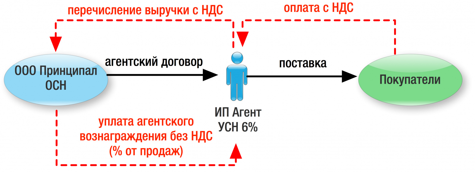 Ип на усн доходы маркетплейс. Схема агентского договора НДС. Схема работы через агентский договор. Схема продажи товара по агентскому договору. Агентская схема вознаграждения.