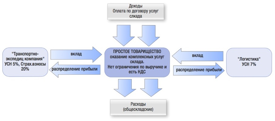 Договор инвестиционного товарищества образец