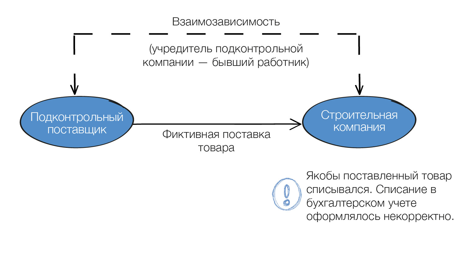 Описание схемы ведения бизнеса клиента пример Современные бизнес-процессы поддержки оборудования