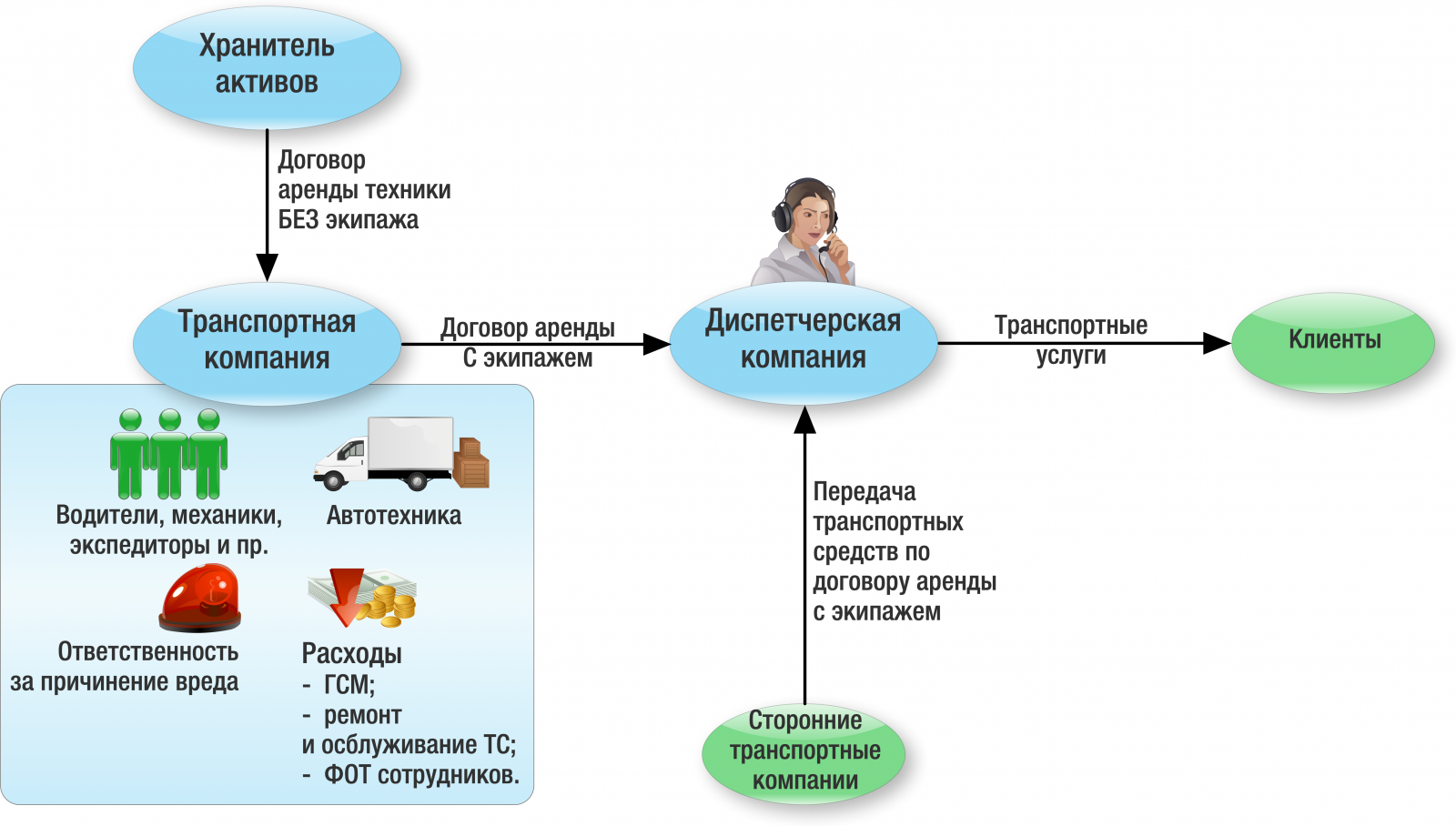 Состав транспортных средств