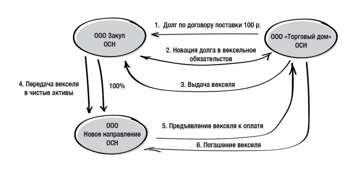 Вексель долги. Новация займа в вексельное обязательство. Соглашение о новации долга. Соглашение о новации долга в вексель. Новация долга в заемное обязательство.