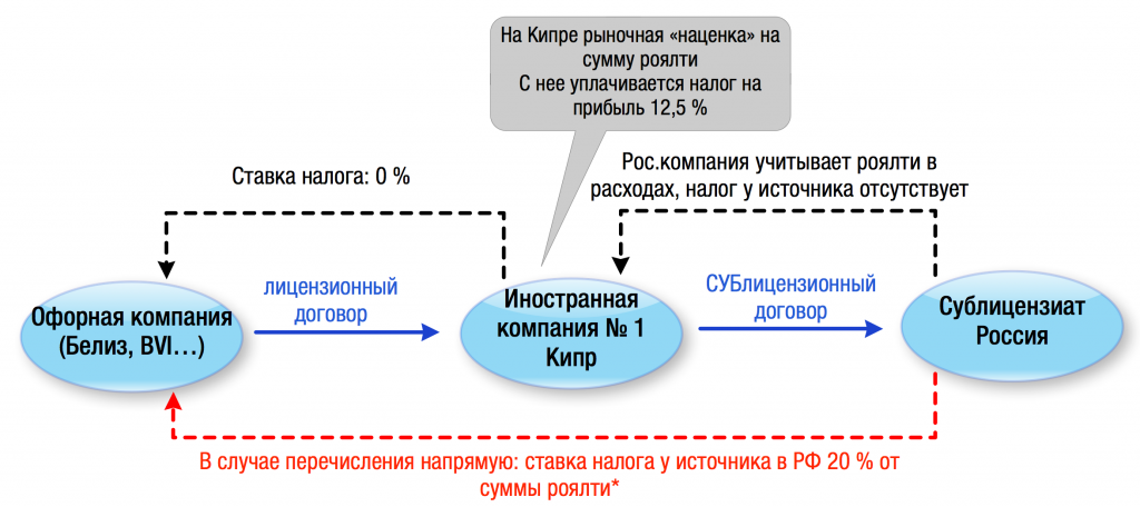Налог на прибыль на кипре греция сталида