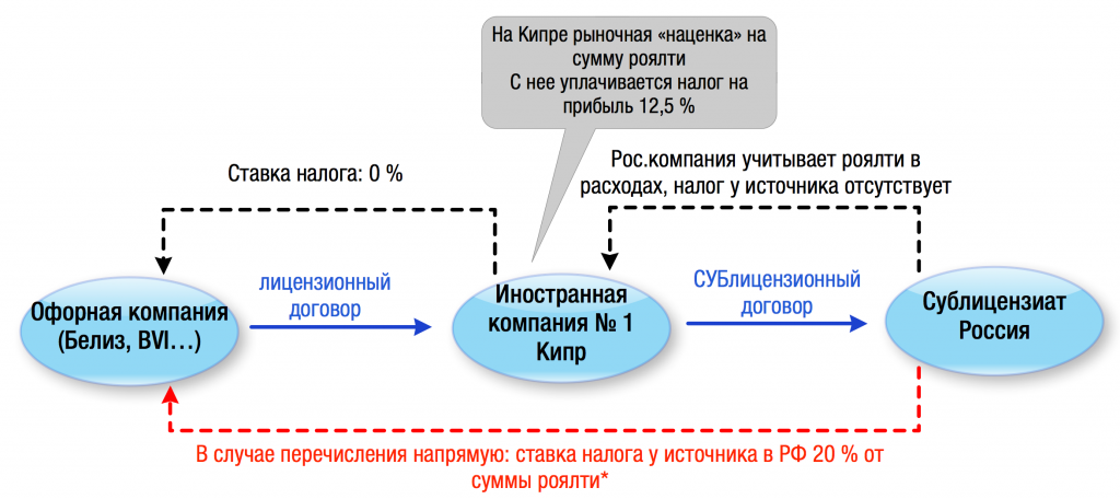 Вознаграждение налогообложение