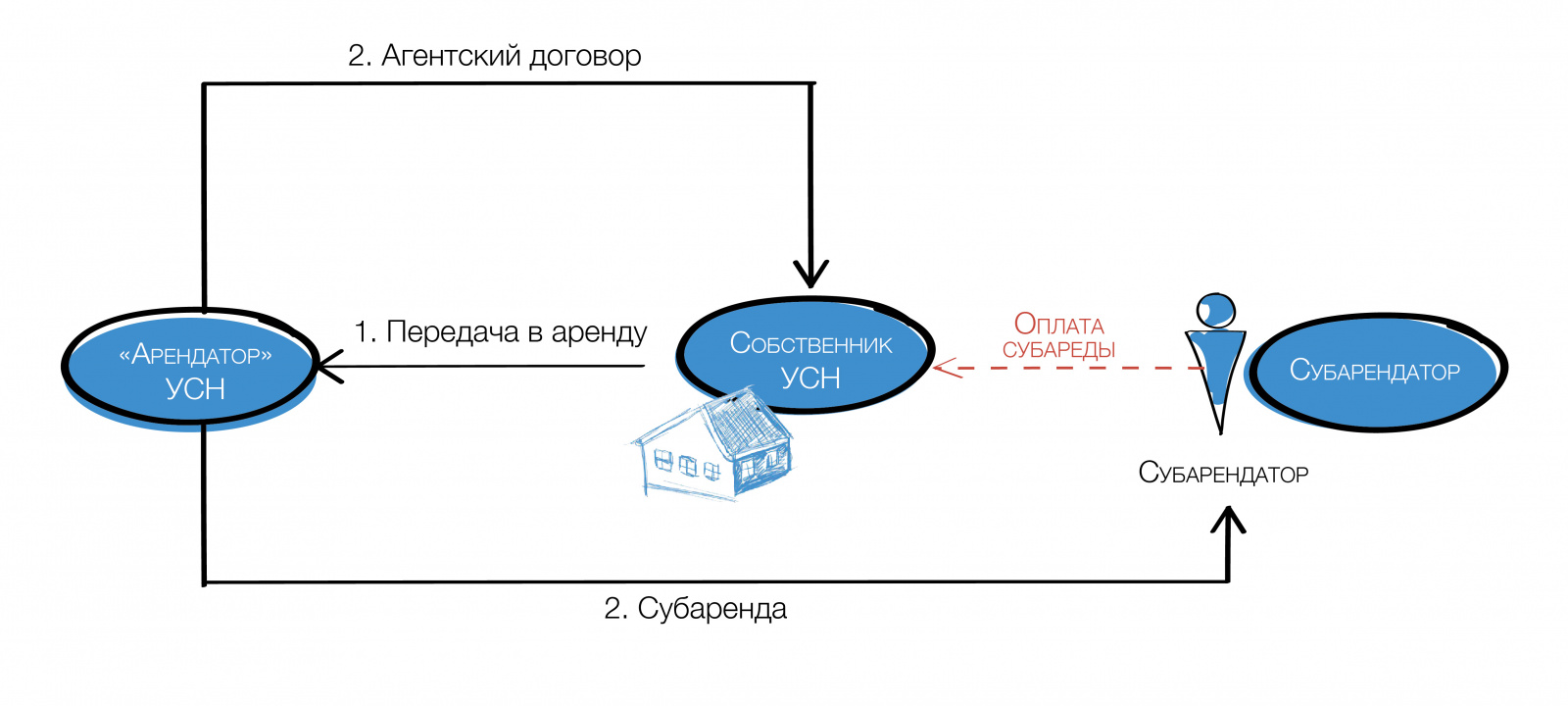 Агентская схема вэд