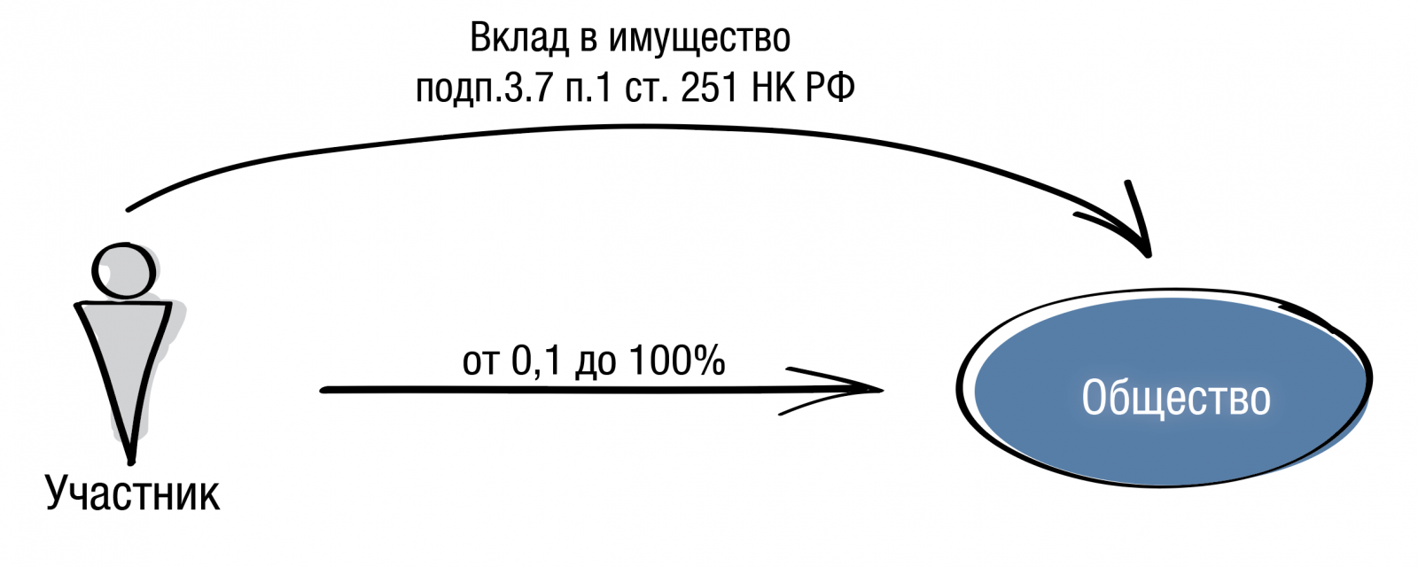 251 нк рф с изменениями. Уставной капитал адвокатской палаты. Подп. 11 П. 1 ст. 251. 251 НК. Безвозмездная передача имущества по подп.11 п.1 ст. 251 НК РФ.