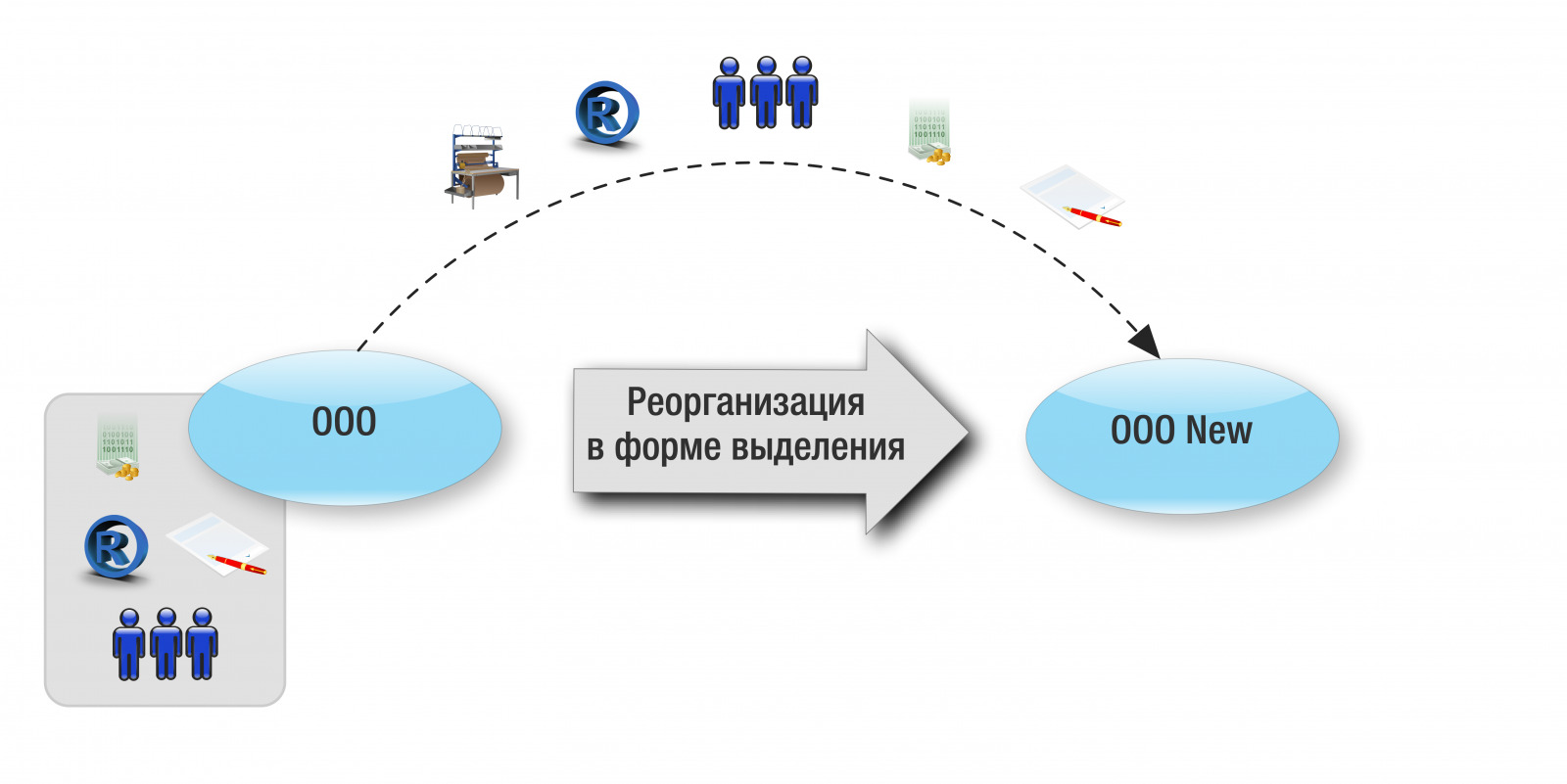 Формы реорганизации ооо. Выделение реорганизация. Реорганизация в форме выделения. Пример реорганизации выделение. Реорганизация юл в форме выделения.