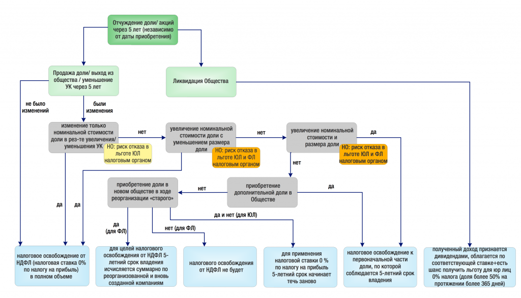 блок-схема_налоговые льготы .png