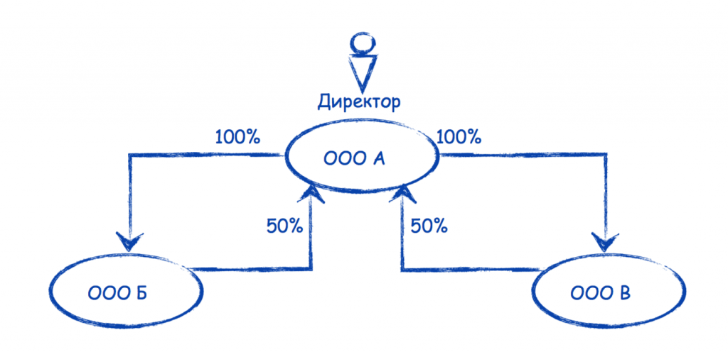 Перекрестная структура владения акциями. Схема перекрестного владения ООО. Перекрестное владение в ООО. Перекрестное владение долями ООО. Ооо доли директоров