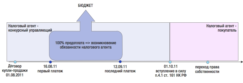 Налог по дкп