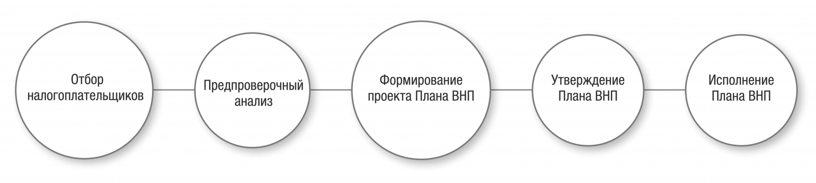 План формирования это