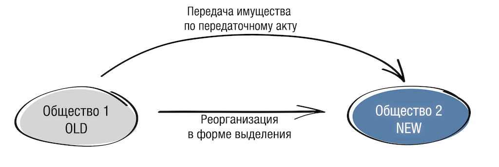 Ооо передало имущество учредителю. Реорганизация в форме выделения. Передача имущества. Налогообложение в адвокатуре. Способы передачи имущества.