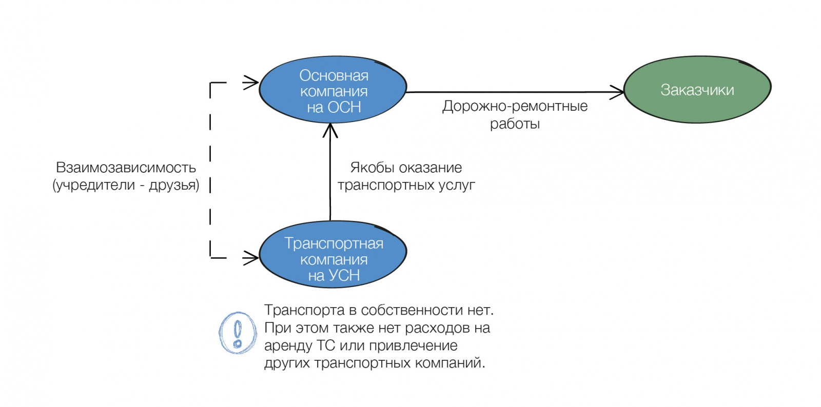 упрощенная схема налогообложения для ип. расходы при основной системе налогообложения. упрощенная система налогообложения усн доходы.