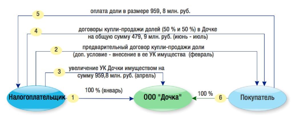 Дкп схема приема