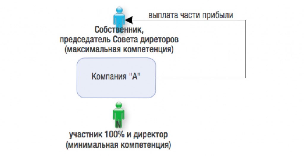 Решение создании совета директоров. Модели совета директоров. решение совета директоров образец. пример решения совета директоров.