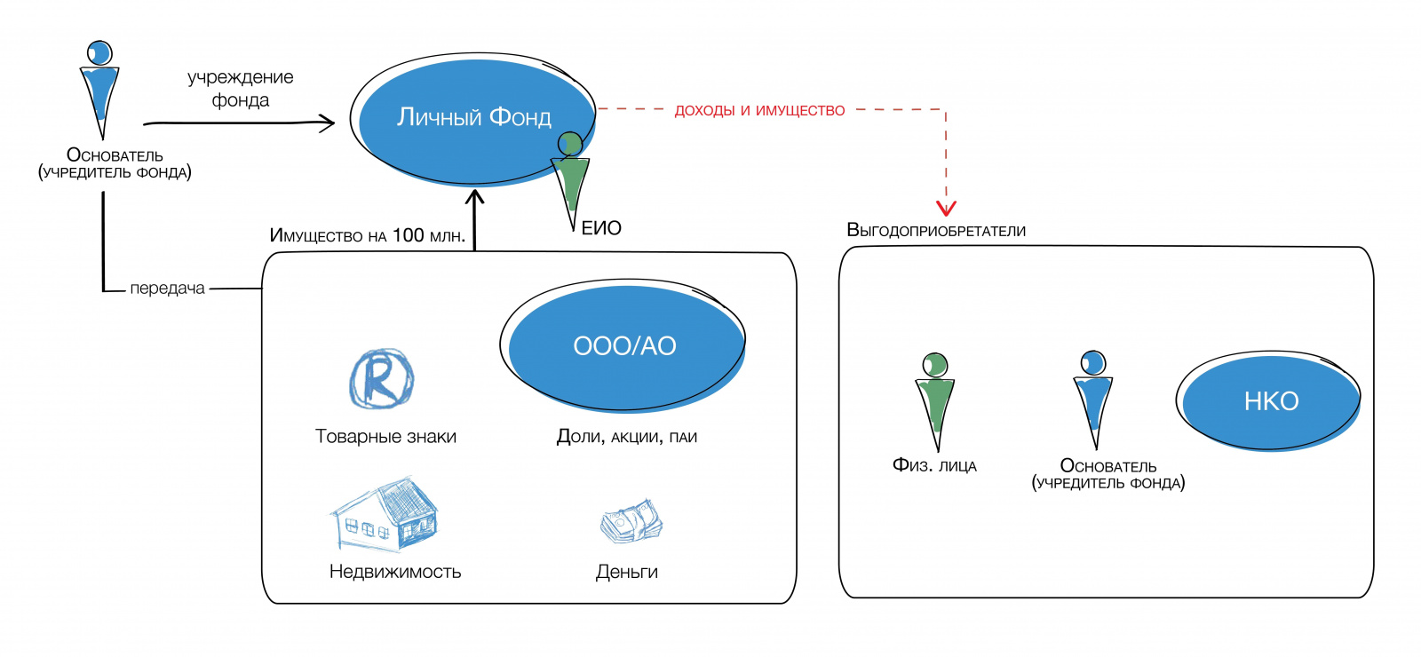 Фонды личных денег