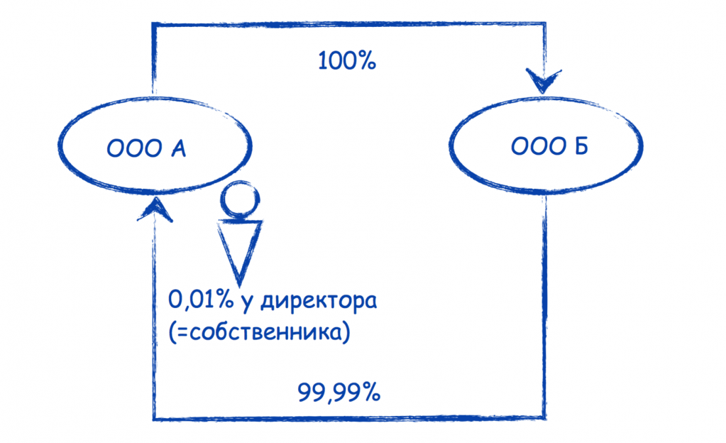 Схема владения компанией
