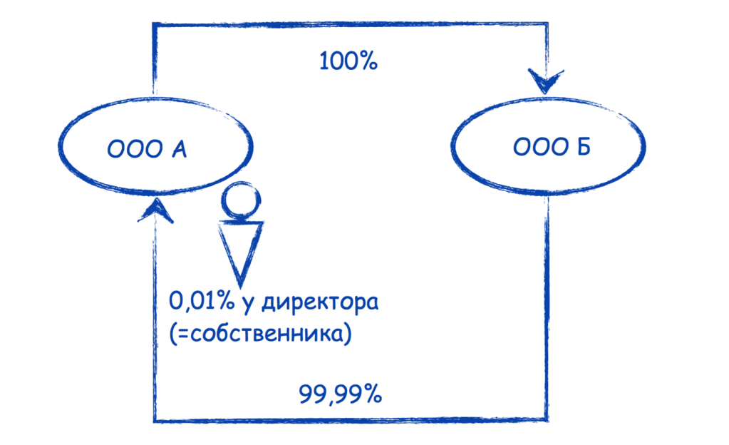 Схемы владения. Перекрестное владение. Перекрестное владение акциями. Схема перекрестного владения ООО. Перекрестная структура владения акциями.