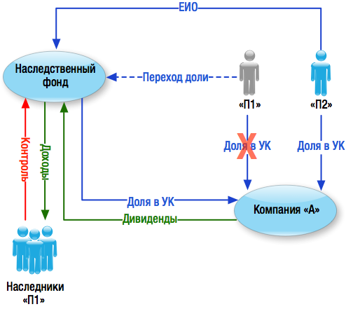 Условия управления наследственным фондом образец